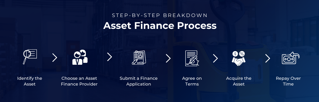 Step-by-step breakdown of the asset finance process