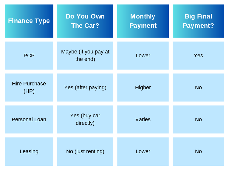pcp car finanve vs other loan types