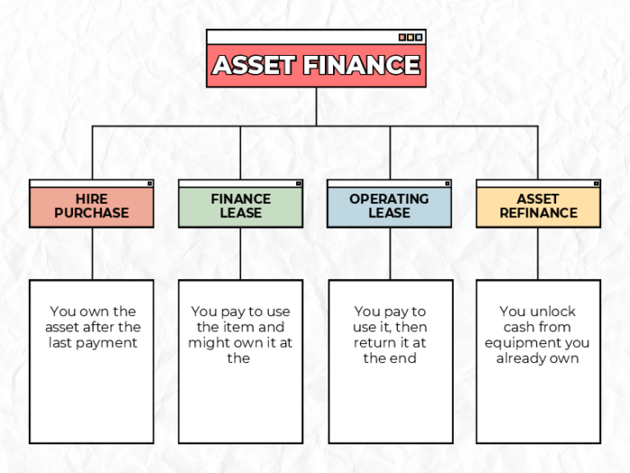 asset finance and its sub-products