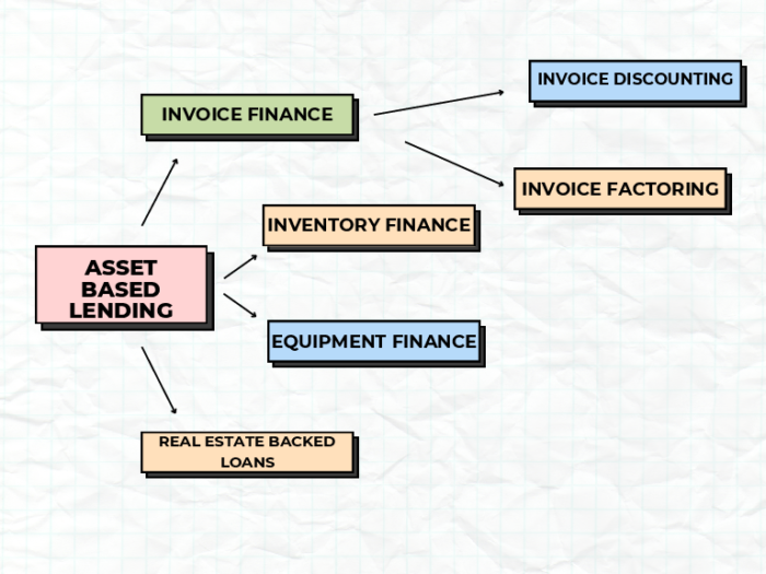 asset-based lending and its sub products