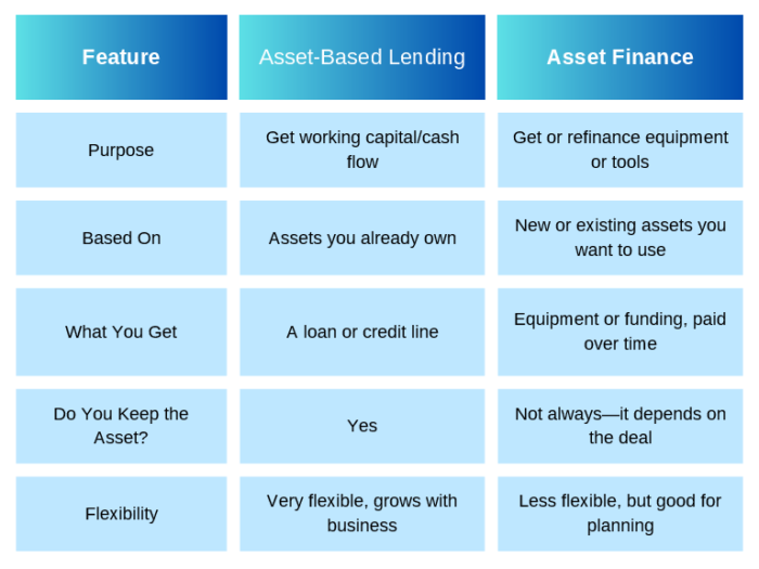 asset based lending vs asset finance