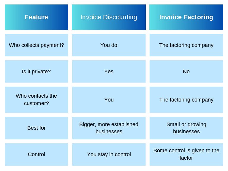 a table explaining the difference between invoice discounting and invoice factoring
